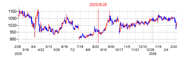 東名の分割時株価チャート