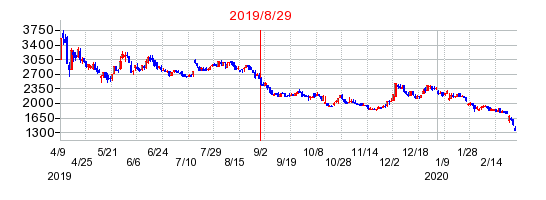 ヴィッツの分割時株価チャート