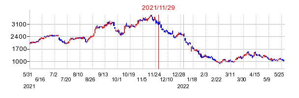 Sansan（サンサン）の分割時株価チャート