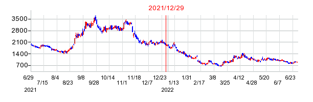 HENNGE（ヘンゲ）の分割時株価チャート
