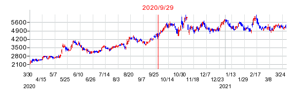 JMDCの分割時株価チャート