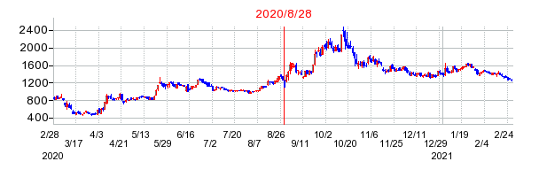 ユナイトアンドグロウの分割時株価チャート