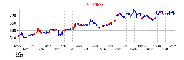 ユナイトアンドグロウの分割時株価チャート