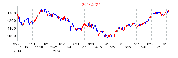 テルモの分割時株価チャート