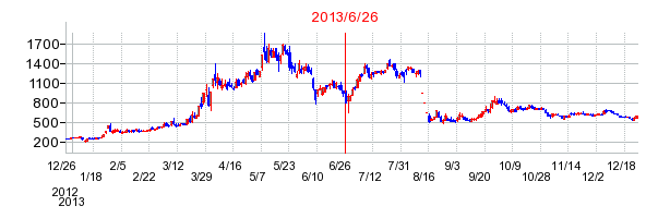 アンジェスの分割時株価チャート