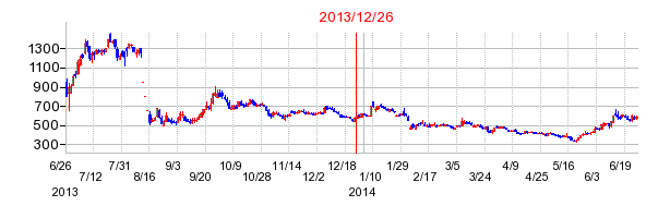 アンジェスの分割時株価チャート