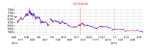 オンコセラピー・サイエンスの分割時株価チャート