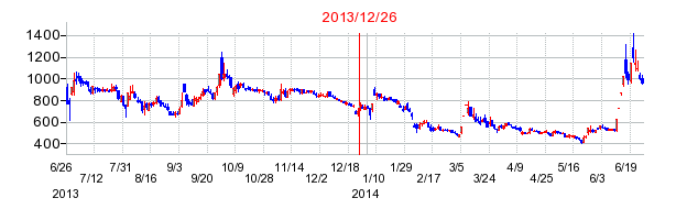 カルナバイオサイエンスの分割時株価チャート