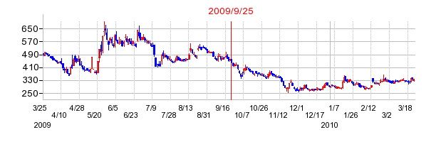 アールテック・ウエノの分割時株価チャート