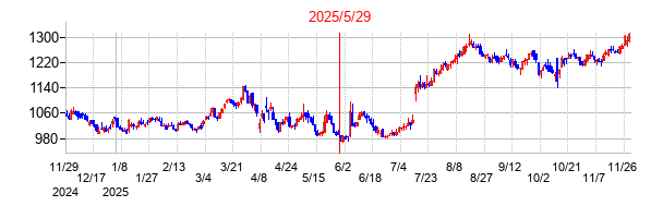 ダイトの分割時株価チャート
