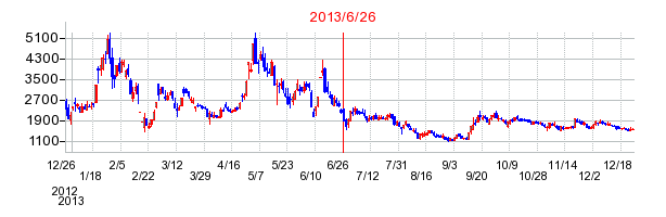 カイオム・バイオサイエンスの分割時株価チャート