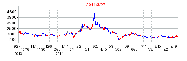 カイオム・バイオサイエンスの分割時株価チャート