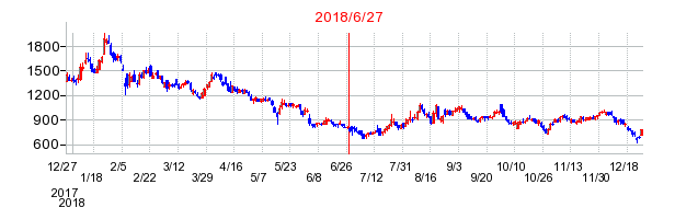 キッズウェル・バイオの分割時株価チャート