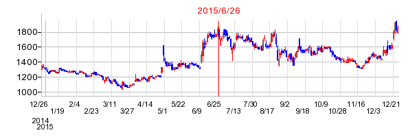 ペプチドリームの分割時株価チャート