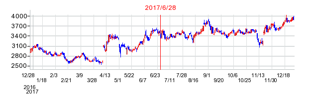 ペプチドリームの分割時株価チャート