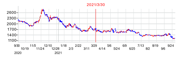 日本ペイントホールディングスの分割時株価チャート