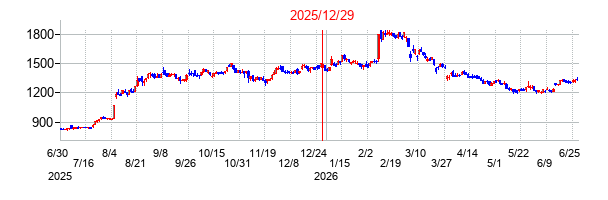 東京インキの分割時株価チャート