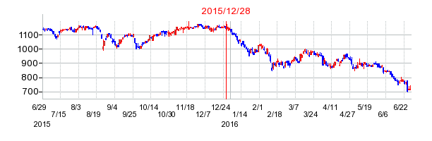 T&K TOKAの分割時株価チャート