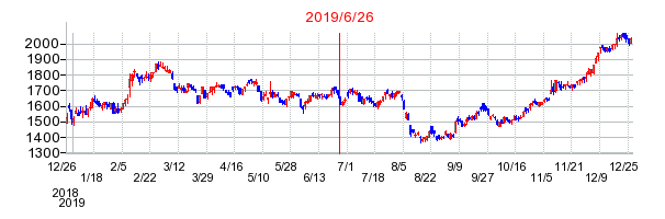 アルプス技研の分割時株価チャート