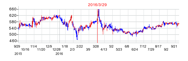 日本空調サービスの分割時株価チャート