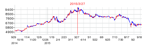 オリエンタルランドの分割時株価チャート