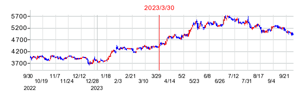 オリエンタルランドの分割時株価チャート