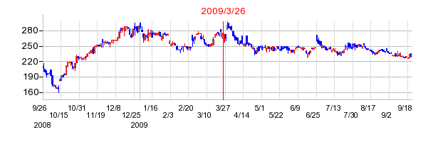 クレスコの分割時株価チャート