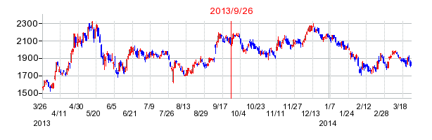 フジ・メディア・ホールディングスの分割時株価チャート