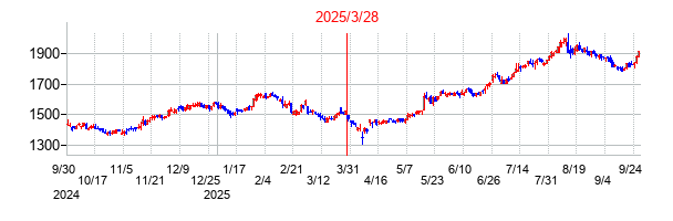 リゾートトラストの分割時株価チャート