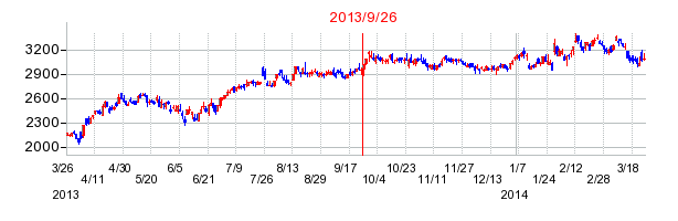 オービックの分割時株価チャート
