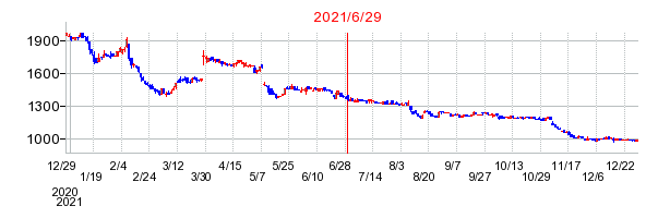 日本パレットプールの分割時株価チャート