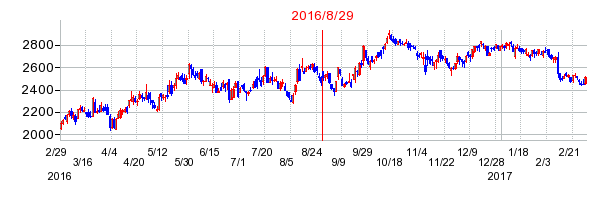 ビー・エム・エルの分割時株価チャート