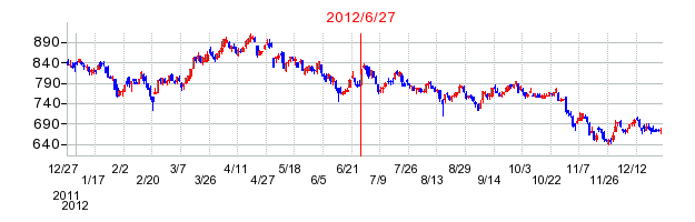 楽天グループの分割時株価チャート
