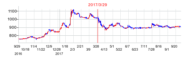 エックスネットの分割時株価チャート