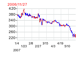 ＳＢＩグローバルアセットマネジメントの分割時株価チャート