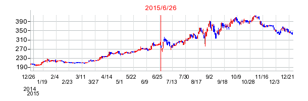 テー・オー・ダブリューの分割時株価チャート