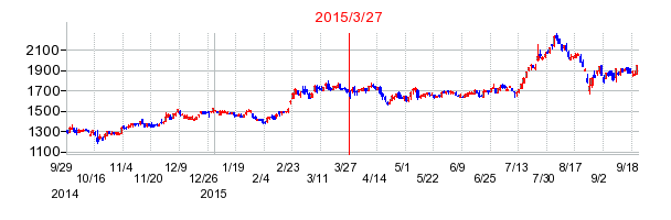 総合メディカルの分割時株価チャート
