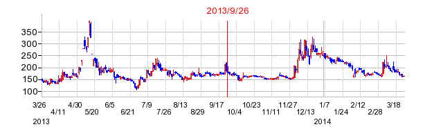 ガーラの分割時株価チャート