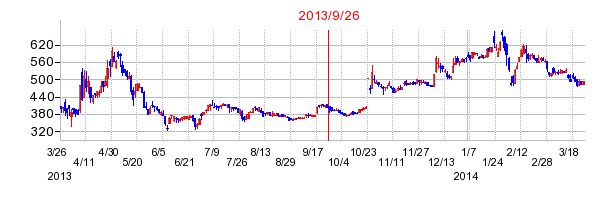 山田コンサルティンググループの分割時株価チャート