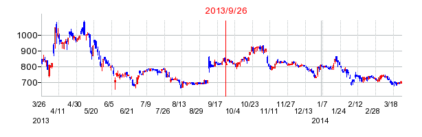 パラカの分割時株価チャート