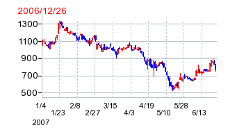デジタルガレージの分割時株価チャート