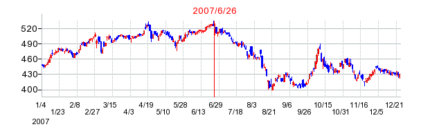 CIJの分割時株価チャート