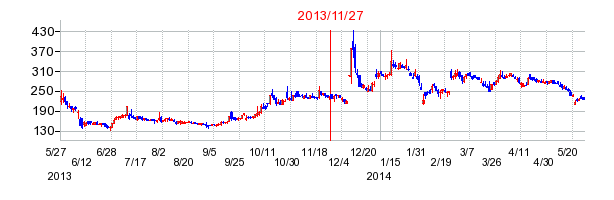 日本エンタープライズの分割時株価チャート
