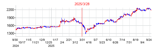 JFEシステムズの分割時株価チャート