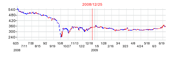 シダックスの分割時株価チャート