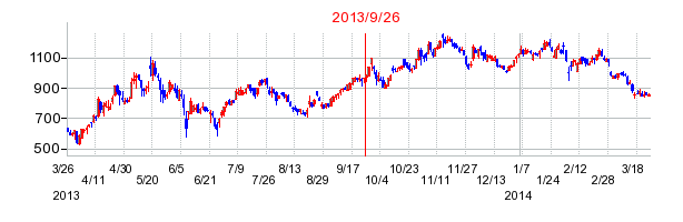 エン・ジャパンの分割時株価チャート