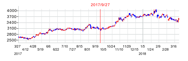 マンダムの分割時株価チャート