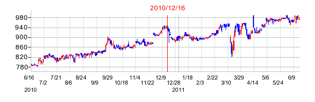 ミルボンの分割時株価チャート