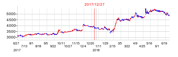 ミルボンの分割時株価チャート