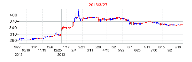 コタの分割時株価チャート